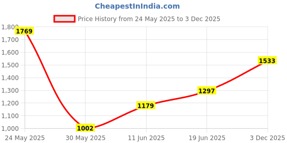 flipkart.com red tape Casual Sneaker Shoes for Men | Elegantly Rounded Front, Soothing Insole Sneakers For Men red tape Price History Graph from 24 May 2025 to 3 Dec 2025