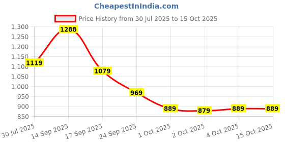 flipkart.com red tape Casual Sneaker Shoes for Men | Elegantly Rounded Front, Soothing Insole Sneakers For Men red tape Price History Graph from 30 Jul 2025 to 15 Oct 2025