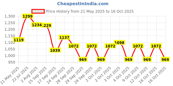 flipkart.com red tape Casual Sneaker Shoes for Men | Elegantly Rounded Front, Soothing Insole Sneakers For Men red tape Price History Graph from 21 May 2025 to 16 Oct 2025