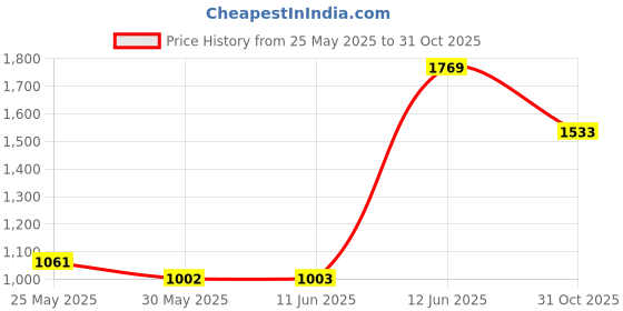 flipkart.com red tape Casual Sneaker Shoes for Men | Elegantly Rounded Front, Soothing Insole Sneakers For Men red tape Price History Graph from 25 May 2025 to 31 Oct 2025