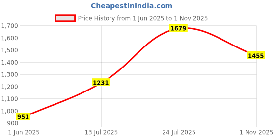 flipkart.com red tape Casual Sneaker Shoes for Men | Elegantly Rounded Front, Soothing Insole Sneakers For Men red tape Price History Graph from 1 Jun 2025 to 1 Nov 2025