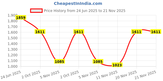 flipkart.com red tape Casual Sneaker Shoes for Men | Elegantly Rounded Front, Soothing Insole Sneakers For Men red tape Price History Graph from 24 Jun 2025 to 20 Nov 2025