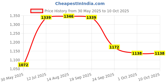 flipkart.com red tape Casual Sneaker Shoes for Men | Elegantly Rounded Front, Soothing Insole Sneakers For Men red tape Price History Graph from 30 May 2025 to 9 Oct 2025