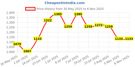 flipkart.com red tape Casual Sneaker Shoes for Men | Elegantly Rounded Front, Soothing Insole Sneakers For Men red tape Price History Graph from 30 May 2025 to 5 Nov 2025