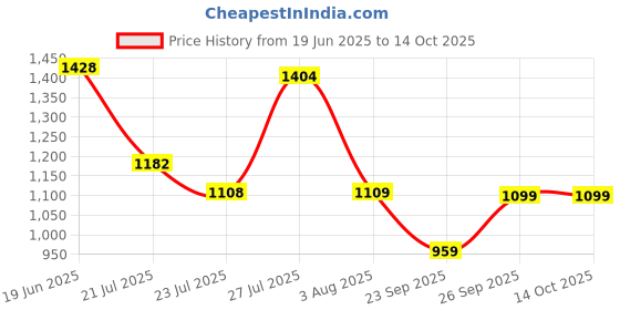 flipkart.com red tape Casual Sneaker Shoes for Men | Elegantly Rounded Front, Soothing Insole Sneakers For Men red tape Price History Graph from 19 Jun 2025 to 14 Oct 2025