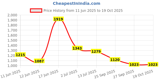 flipkart.com red tape Casual Sneaker Shoes for Men | Elegantly Rounded Front, Soothing Insole Sneakers For Men red tape Price History Graph from 11 Jun 2025 to 18 Oct 2025