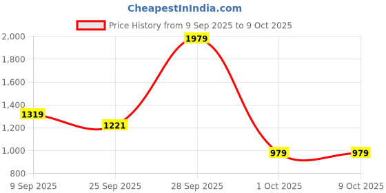 flipkart.com red tape Casual Sneaker Shoes for Men | Elegantly Rounded Front, Soothing Insole Sneakers For Men red tape Price History Graph from 9 Sep 2025 to 9 Oct 2025