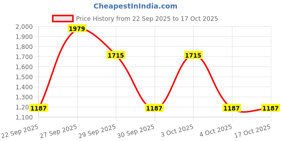 flipkart.com Red Tape Casual Sneaker Shoes for Men | Elegantly Rounded Front, Soothing Insole Sneakers For Men red tape Price History Graph from 22 Sep 2025 to 16 Oct 2025