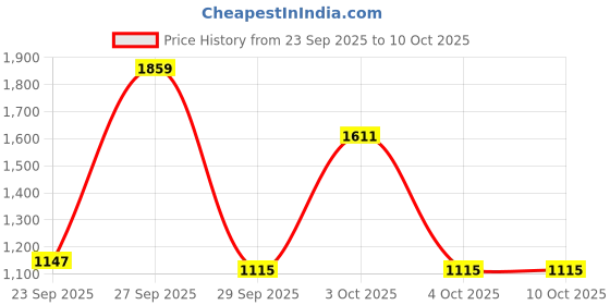 flipkart.com red tape Casual Sneaker Shoes for Men | Elegantly Rounded Front, Soothing Insole Sneakers For Men red tape Price History Graph from 23 Sep 2025 to 10 Oct 2025
