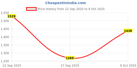 flipkart.com red tape Casual Sneaker Shoes for Men | Elegantly Rounded Front, Soothing Insole Sneakers For Men red tape Price History Graph from 22 Sep 2025 to 9 Oct 2025