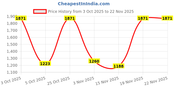 flipkart.com red tape Casual Sneaker Shoes for Men | Elegantly Rounded Front, Soothing Insole Sneakers For Men red tape Price History Graph from 3 Oct 2025 to 22 Nov 2025