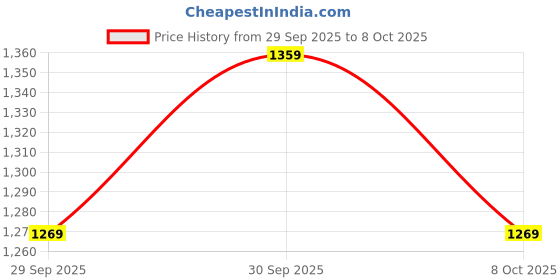 flipkart.com red tape Casual Sneaker Shoes for Men | Elegantly Rounded Front, Soothing Insole Sneakers For Men red tape Price History Graph from 29 Sep 2025 to 8 Oct 2025