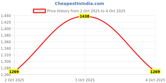 flipkart.com red tape Casual Sneaker Shoes for Men | Elegantly Rounded Front, Soothing Insole Sneakers For Men red tape Price History Graph from 2 Oct 2025 to 4 Oct 2025