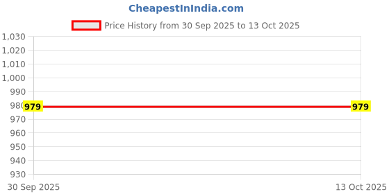 flipkart.com red tape Casual Sneaker Shoes for Men | Elegantly Rounded Front, Soothing Insole Sneakers For Men red tape Price History Graph from 30 Sep 2025 to 13 Oct 2025