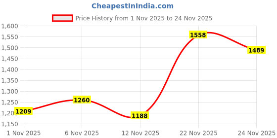flipkart.com red tape Casual Sneaker Shoes for Men | Elegantly Rounded Front, Soothing Insole Sneakers For Men red tape Price History Graph from 1 Nov 2025 to 24 Nov 2025