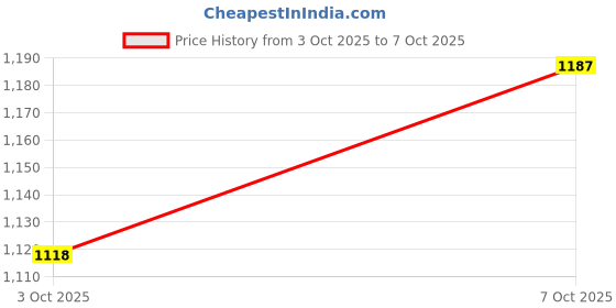 flipkart.com red tape Casual Sneaker Shoes for Men | Elegantly Rounded Front, Soothing Insole Sneakers For Men red tape Price History Graph from 3 Oct 2025 to 7 Oct 2025
