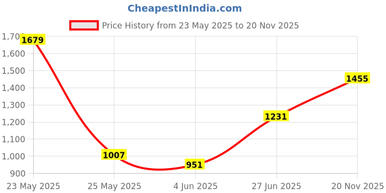 flipkart.com red tape Casual Sneaker Shoes For Men | Enhanced Comfort with Cushioned Insole Sneakers For Men red tape Price History Graph from 23 May 2025 to 20 Nov 2025