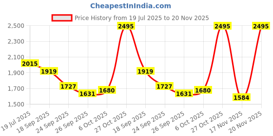 flipkart.com red tape Casual Sneaker Shoes for Men | Soft Cushioned Insole, Slip-Resistance Casuals For Men red tape Price History Graph from 19 Jul 2025 to 20 Nov 2025