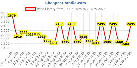 flipkart.com red tape Casual Sneaker Shoes for Men | Soft Cushioned Insole, Slip-Resistance Casuals For Men red tape Price History Graph from 17 Jun 2025 to 20 Nov 2025