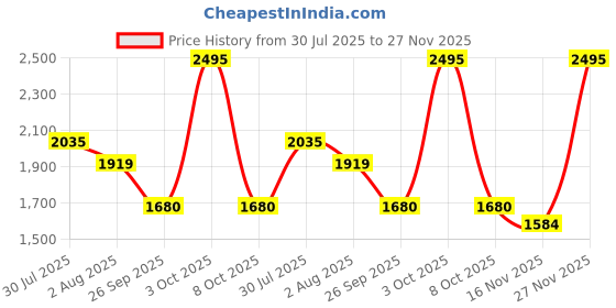 flipkart.com red tape Casual Sneaker Shoes for Men | Soft Cushioned Insole, Slip-Resistance Casuals For Men red tape Price History Graph from 30 Jul 2025 to 27 Nov 2025