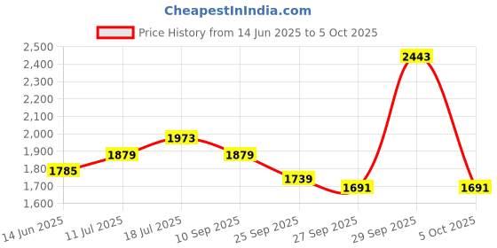 flipkart.com red tape Casual Sneaker Shoes for Men | Soft Cushioned Insole, Slip-Resistance Casuals For Men red tape Price History Graph from 14 Jun 2025 to 5 Oct 2025