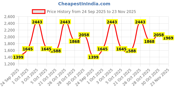 flipkart.com red tape Casual Sneaker Shoes for Men | Soft Cushioned Insole, Slip-Resistance Casuals For Men red tape Price History Graph from 24 Sep 2025 to 23 Nov 2025