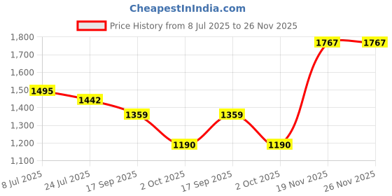 flipkart.com red tape Casual Sneaker Shoes for Men | Soft Cushioned Insole, Slip-Resistance Casuals For Men red tape Price History Graph from 8 Jul 2025 to 26 Nov 2025