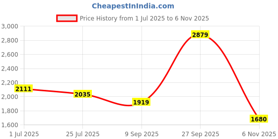 flipkart.com red tape Casual Sneaker Shoes for Men | Soft Cushioned Insole, Slip-Resistance Casuals For Men red tape Price History Graph from 1 Jul 2025 to 6 Nov 2025