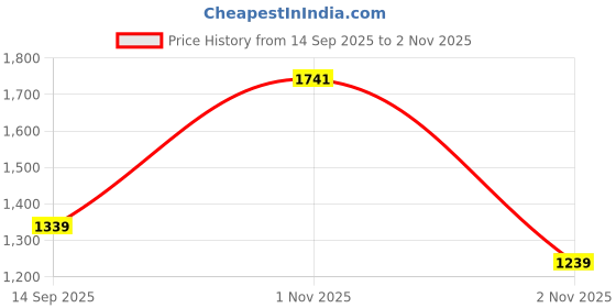 flipkart.com red tape Casual Sneaker Shoes for Men | Soft Cushioned Insole, Slip-Resistance Casuals For Men red tape Price History Graph from 14 Sep 2025 to 2 Nov 2025