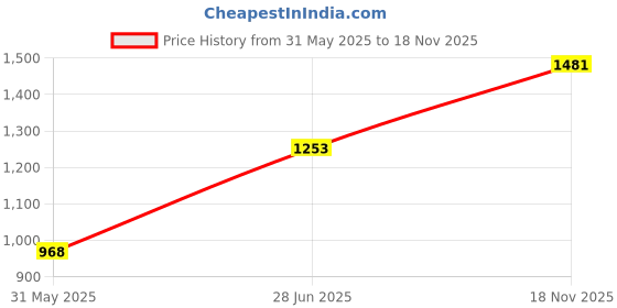flipkart.com red tape Casual Sneaker Shoes for Men | Soft Cushioned Insole, Slip-Resistance For Men red tape Price History Graph from 31 May 2025 to 18 Nov 2025
