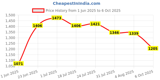 flipkart.com red tape Casual Sneaker Shoes for Men | Soft Cushioned Insole, Slip-Resistance Sneakers For Men red tape Price History Graph from 1 Jun 2025 to 6 Oct 2025