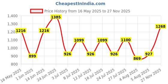 flipkart.com red tape Casual Sneaker Shoes for Men | Soft Cushioned Insole, Slip-Resistance Sneakers For Men red tape Price History Graph from 16 May 2025 to 27 Nov 2025