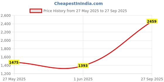 flipkart.com red tape Casual Sneaker Shoes for Men | Soft Cushioned Insole, Slip-Resistance Sneakers For Men red tape Price History Graph from 27 May 2025 to 27 Sep 2025