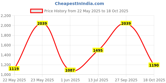 flipkart.com red tape Casual Sneaker Shoes for Men | Soft Cushioned Insole, Slip-Resistance Sneakers For Men red tape Price History Graph from 22 May 2025 to 18 Oct 2025
