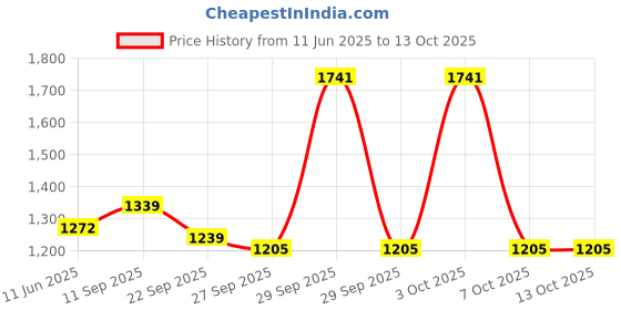 flipkart.com red tape Casual Sneaker Shoes for Men | Soft Cushioned Insole, Slip-Resistance Sneakers For Men red tape Price History Graph from 11 Jun 2025 to 13 Oct 2025