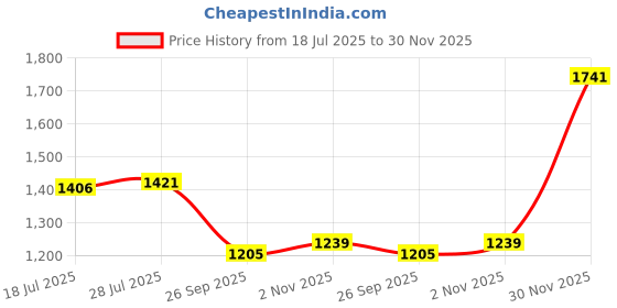 flipkart.com red tape Casual Sneaker Shoes for Men | Soft Cushioned Insole, Slip-Resistance Sneakers For Men red tape Price History Graph from 18 Jul 2025 to 30 Nov 2025