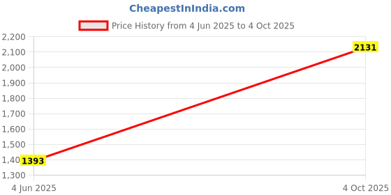 flipkart.com red tape Casual Sneaker Shoes for Men | Soft Cushioned Insole, Slip-Resistance Sneakers For Men red tape Price History Graph from 4 Jun 2025 to 4 Oct 2025
