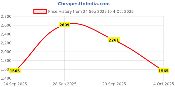 flipkart.com red tape Casual Sneaker Shoes for Men | Soft Cushioned Insole, Slip-Resistance Sneakers For Men red tape Price History Graph from 24 Sep 2025 to 4 Oct 2025