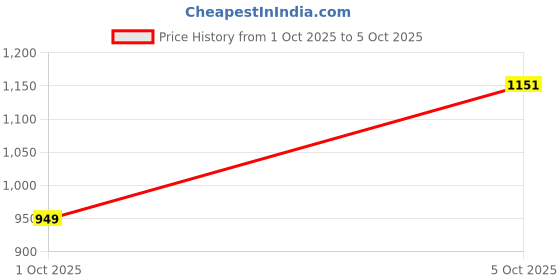 flipkart.com red tape Casual Sneaker Shoes for Men | Soft Cushioned Insole, Slip-Resistance Sneakers For Men red tape Price History Graph from 1 Oct 2025 to 5 Oct 2025
