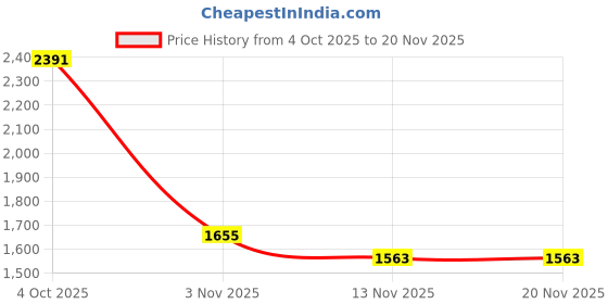 flipkart.com red tape Casual Sneaker Shoes for Men | Soft Cushioned Insole, Slip-Resistance Sneakers For Men red tape Price History Graph from 4 Oct 2025 to 20 Nov 2025