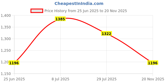 flipkart.com red tape Casual Sneaker Shoes for Women | Classic Rounded Front & Cushioned Impact Casuals For Women red tape Price History Graph from 25 Jun 2025 to 20 Nov 2025