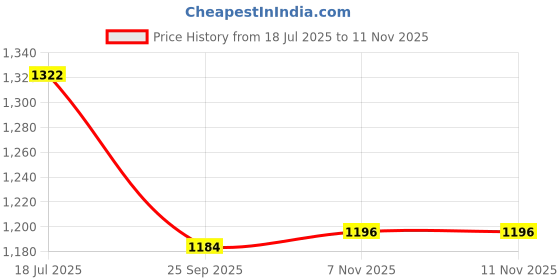 flipkart.com red tape Casual Sneaker Shoes for Women | Classic Rounded Front & Cushioned Impact Casuals For Women red tape Price History Graph from 18 Jul 2025 to 7 Nov 2025