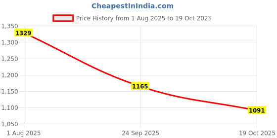 flipkart.com red tape Casual Sneaker Shoes for Women | Classic Rounded Toe & Pampering Cushioned Casuals For Women red tape Price History Graph from 1 Aug 2025 to 19 Oct 2025