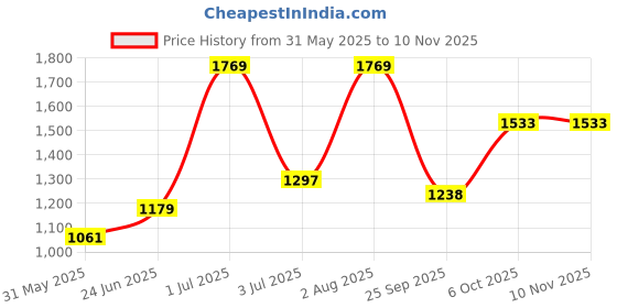 flipkart.com red tape Casual Sneaker Shoes for Women | Classic Rounded Toe & Pampering Cushioned Sneakers For Women red tape Price History Graph from 31 May 2025 to 10 Nov 2025