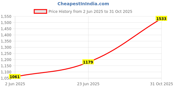 flipkart.com red tape Casual Sneaker Shoes for Women | Classic Rounded Toe & Pampering Cushioned Sneakers For Women red tape Price History Graph from 2 Jun 2025 to 31 Oct 2025