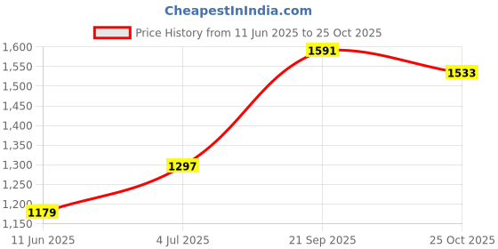 flipkart.com red tape Casual Sneaker Shoes for Women | Classic Rounded Toe & Pampering Cushioned Sneakers For Women red tape Price History Graph from 11 Jun 2025 to 25 Oct 2025