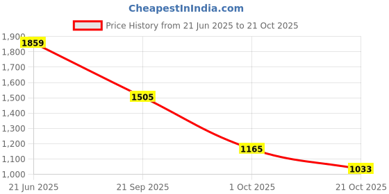 flipkart.com red tape Casual Sneaker Shoes for Women | Classic Rounded Toe Casuals For Women red tape Price History Graph from 21 Jun 2025 to 21 Oct 2025