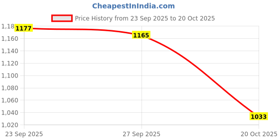 flipkart.com red tape Casual Sneaker Shoes for Women | Classic Rounded Toe Casuals For Women red tape Price History Graph from 23 Sep 2025 to 20 Oct 2025