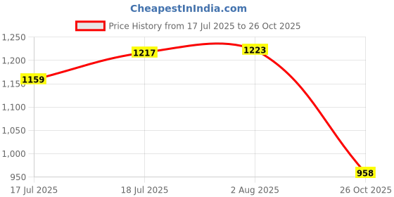 flipkart.com red tape Casual Sneaker Shoes for Women | Soft Cushioned Insole, Slip-Resistance Casuals For Women red tape Price History Graph from 17 Jul 2025 to 26 Oct 2025