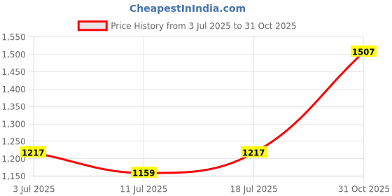 flipkart.com red tape Casual Sneaker Shoes for Women | Soft Cushioned Insole, Slip-Resistance Casuals For Women red tape Price History Graph from 3 Jul 2025 to 31 Oct 2025